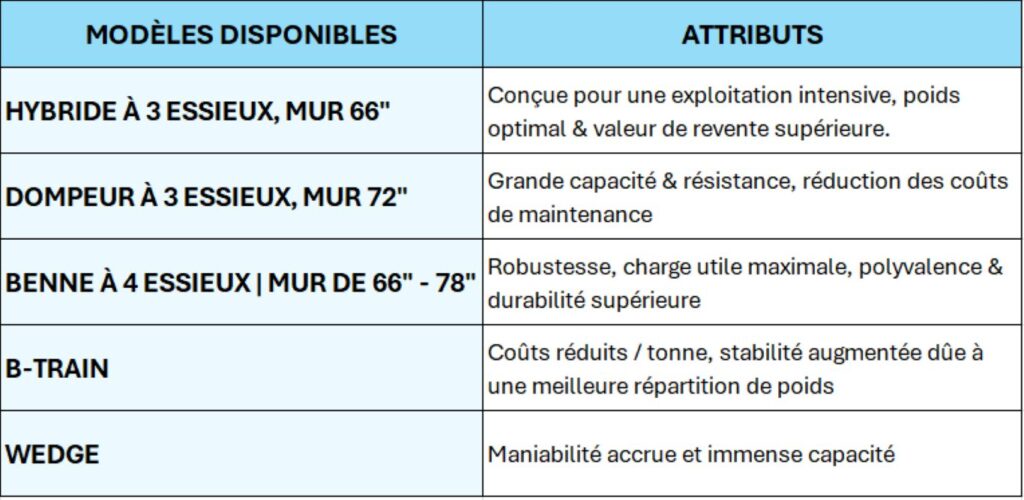 Modèles disponibles de remorques dompeuses Cobra – Bennes en aluminium